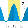 Crispen Island tide chart for Tuesday, December 7, 2021