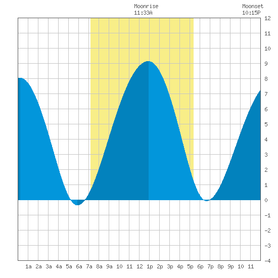 Crispen Island tide chart for Wednesday, December 8, 2021