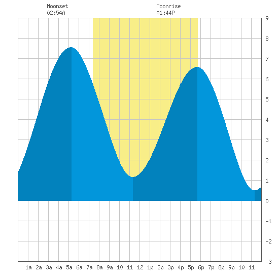 Crispen Island tide chart for Wednesday, January 12, 2022