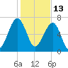Crispen Island tide chart for Thursday, January 13, 2022