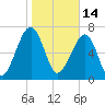 Crispen Island tide chart for Friday, January 14, 2022