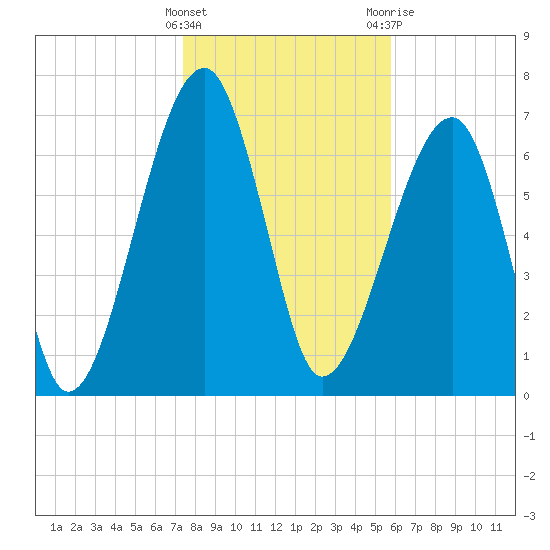Crispen Island tide chart for Sunday, January 16, 2022
