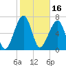 Crispen Island tide chart for Sunday, January 16, 2022