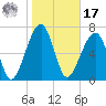 Crispen Island tide chart for Monday, January 17, 2022