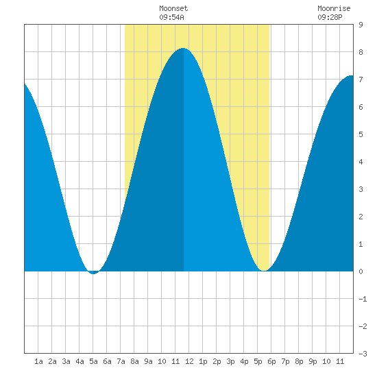 Crispen Island tide chart for Friday, January 21, 2022
