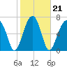 Crispen Island tide chart for Friday, January 21, 2022
