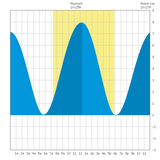 Crispen Island tide chart for Saturday, January 22, 2022