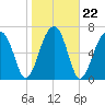 Crispen Island tide chart for Saturday, January 22, 2022