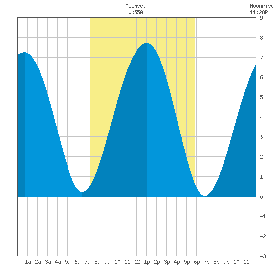 Crispen Island tide chart for Sunday, January 23, 2022