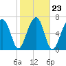 Crispen Island tide chart for Sunday, January 23, 2022