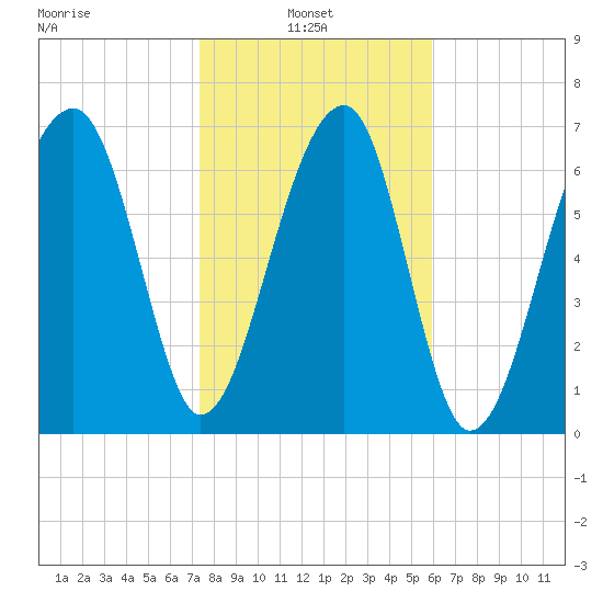 Crispen Island tide chart for Monday, January 24, 2022