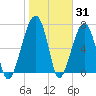Crispen Island tide chart for Monday, January 31, 2022