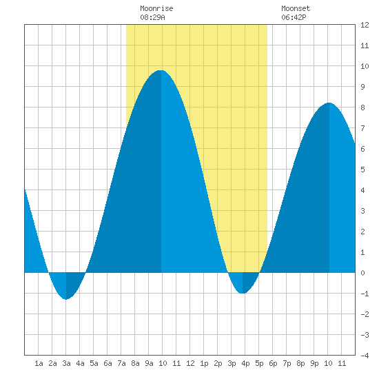 Crispen Island tide chart for Monday, January 3, 2022