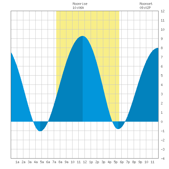 Crispen Island tide chart for Wednesday, January 5, 2022