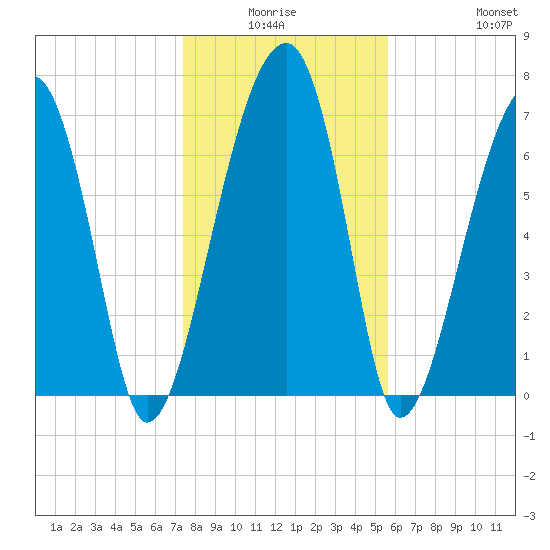 Crispen Island tide chart for Thursday, January 6, 2022