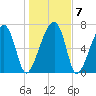 Crispen Island tide chart for Friday, January 7, 2022