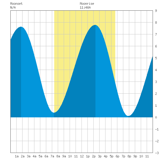 Crispen Island tide chart for Saturday, January 8, 2022