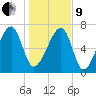 Crispen Island tide chart for Sunday, January 9, 2022