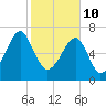 Crispen Island tide chart for Thursday, February 10, 2022