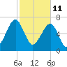Crispen Island tide chart for Friday, February 11, 2022