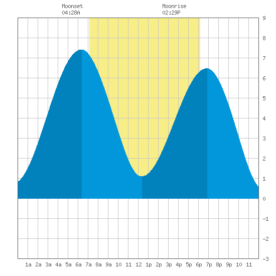 Crispen Island tide chart for Saturday, February 12, 2022