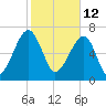 Crispen Island tide chart for Saturday, February 12, 2022