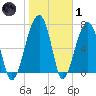 Crispen Island tide chart for Tuesday, February 1, 2022