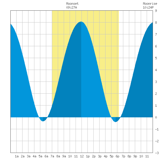 Crispen Island tide chart for Sunday, February 20, 2022