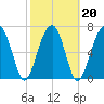 Crispen Island tide chart for Sunday, February 20, 2022