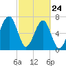 Crispen Island tide chart for Thursday, February 24, 2022