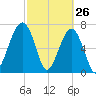 Crispen Island tide chart for Saturday, February 26, 2022