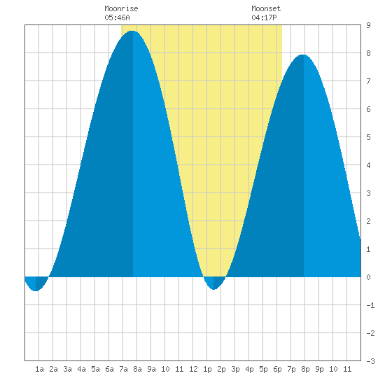 Crispen Island tide chart for Monday, February 28, 2022