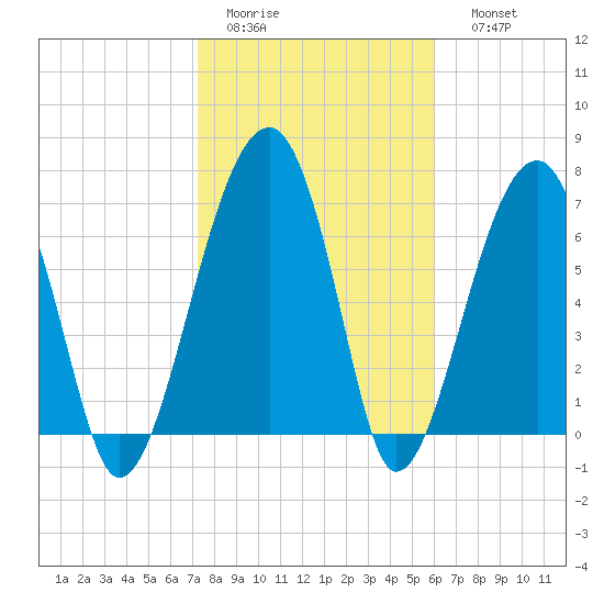 Crispen Island tide chart for Wednesday, February 2, 2022