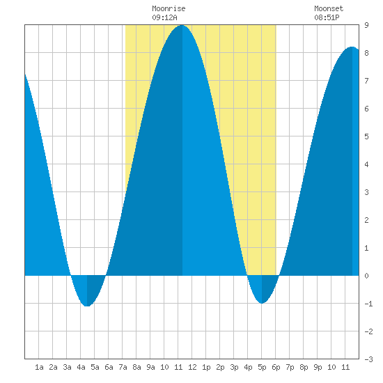 Crispen Island tide chart for Thursday, February 3, 2022