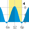 Crispen Island tide chart for Friday, February 4, 2022