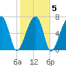 Crispen Island tide chart for Saturday, February 5, 2022