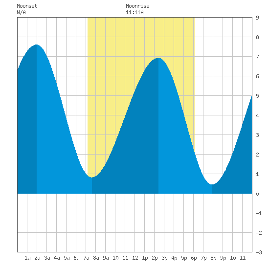 Crispen Island tide chart for Monday, February 7, 2022
