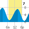 Crispen Island tide chart for Monday, February 7, 2022