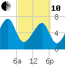 Crispen Island tide chart for Thursday, March 10, 2022