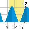 Crispen Island tide chart for Thursday, March 17, 2022