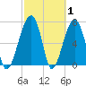 Crispen Island tide chart for Tuesday, March 1, 2022