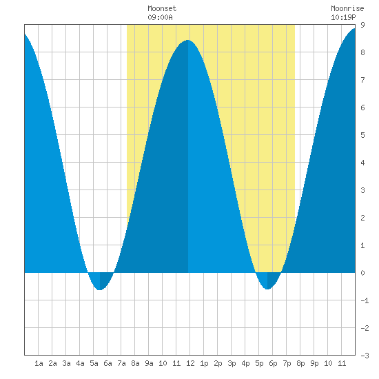 Crispen Island tide chart for Sunday, March 20, 2022