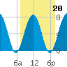 Crispen Island tide chart for Sunday, March 20, 2022