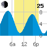 Crispen Island tide chart for Friday, March 25, 2022