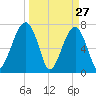 Crispen Island tide chart for Sunday, March 27, 2022