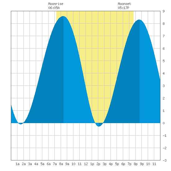 Crispen Island tide chart for Tuesday, March 29, 2022