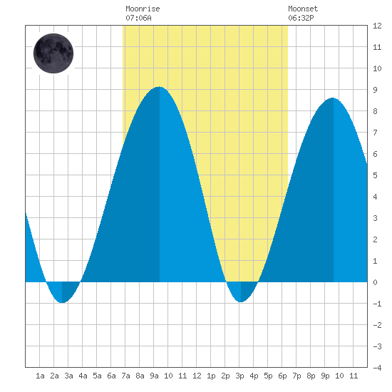 Crispen Island tide chart for Wednesday, March 2, 2022