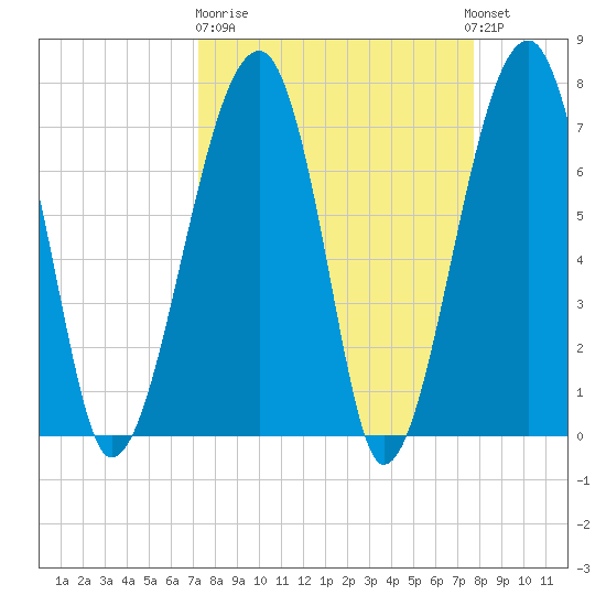 Crispen Island tide chart for Thursday, March 31, 2022