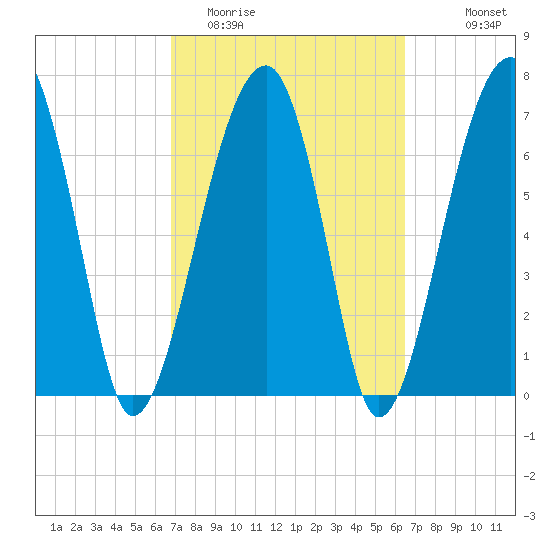 Crispen Island tide chart for Saturday, March 5, 2022
