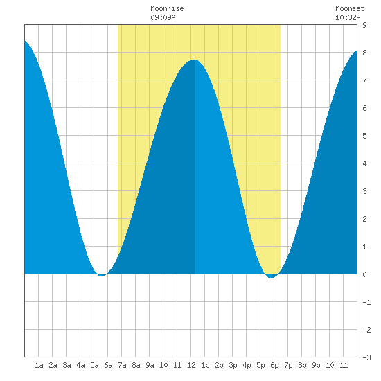 Crispen Island tide chart for Sunday, March 6, 2022